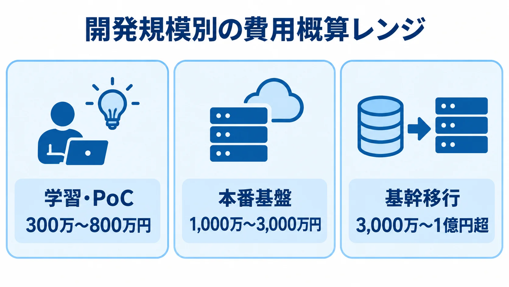 OpenShift開発の規模別費用概算 学習・PoC、本番基盤、基幹移行の3区分ごとに、本文の費用概算レンジを示した図解。