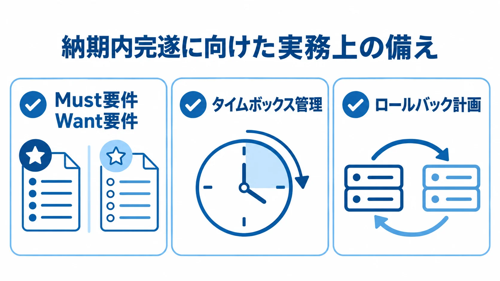Must要件、Want要件、タイムボックス管理、ロールバック計画をカードで示した納期管理の図。