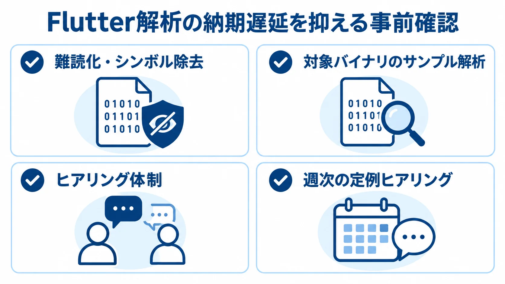 Flutter解析の納期遅延リスクと事前対策 難読化のサンプル解析と、ヒアリング担当者の配置・週次定例を示した納期遅延対策の図。