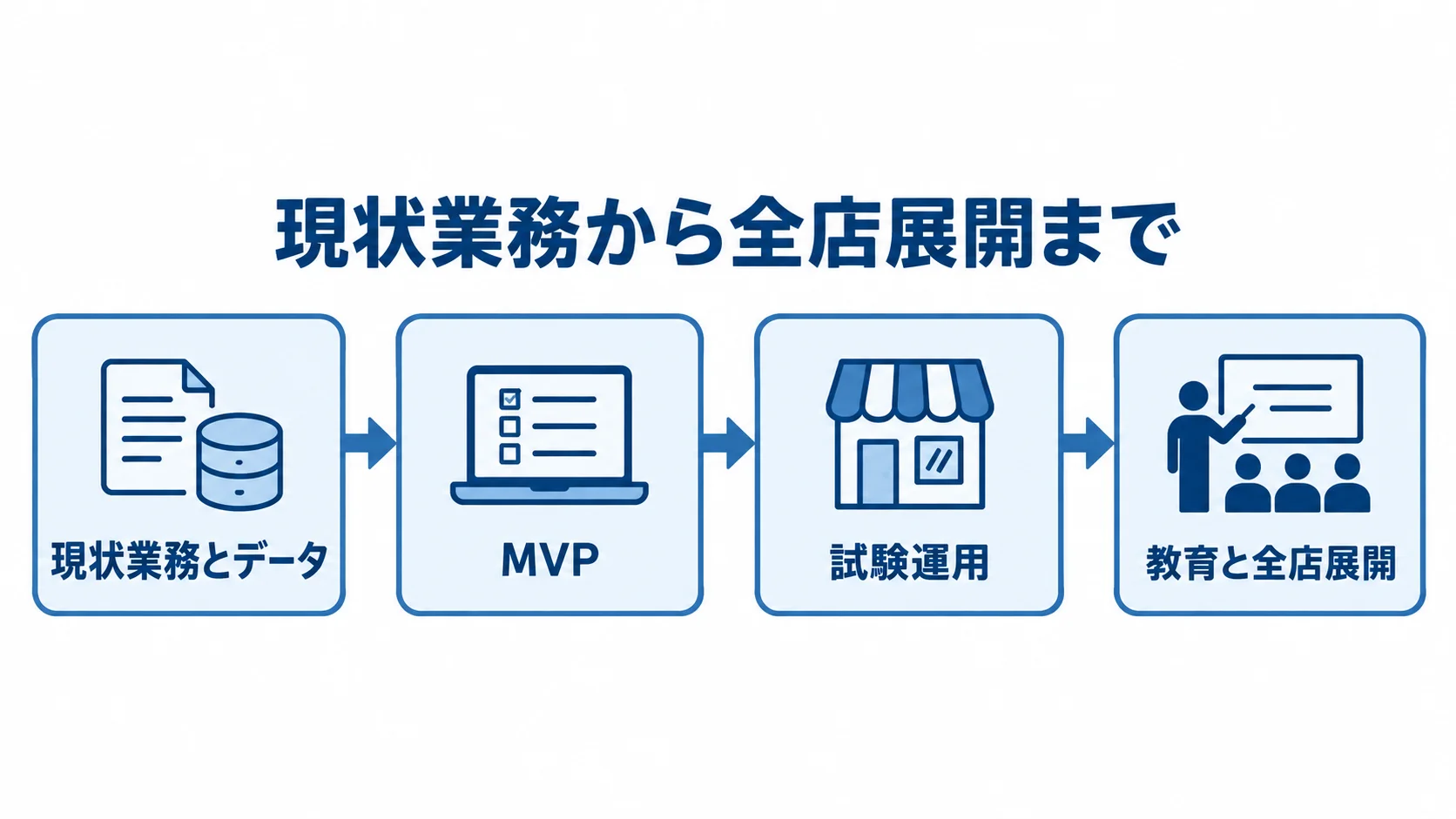 現状業務の整理から試験運用を経て全店展開する順序の図解