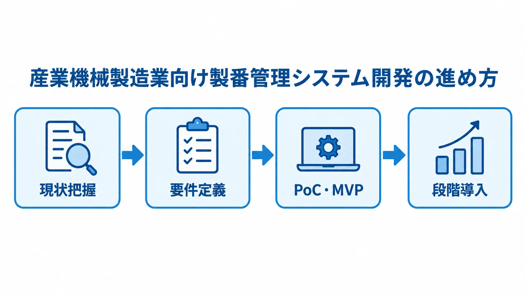 製番管理システムを段階導入するまでの検討フロー 現状把握、要件定義、PoC・MVP、段階導入を矢印で結んだ流れ図。