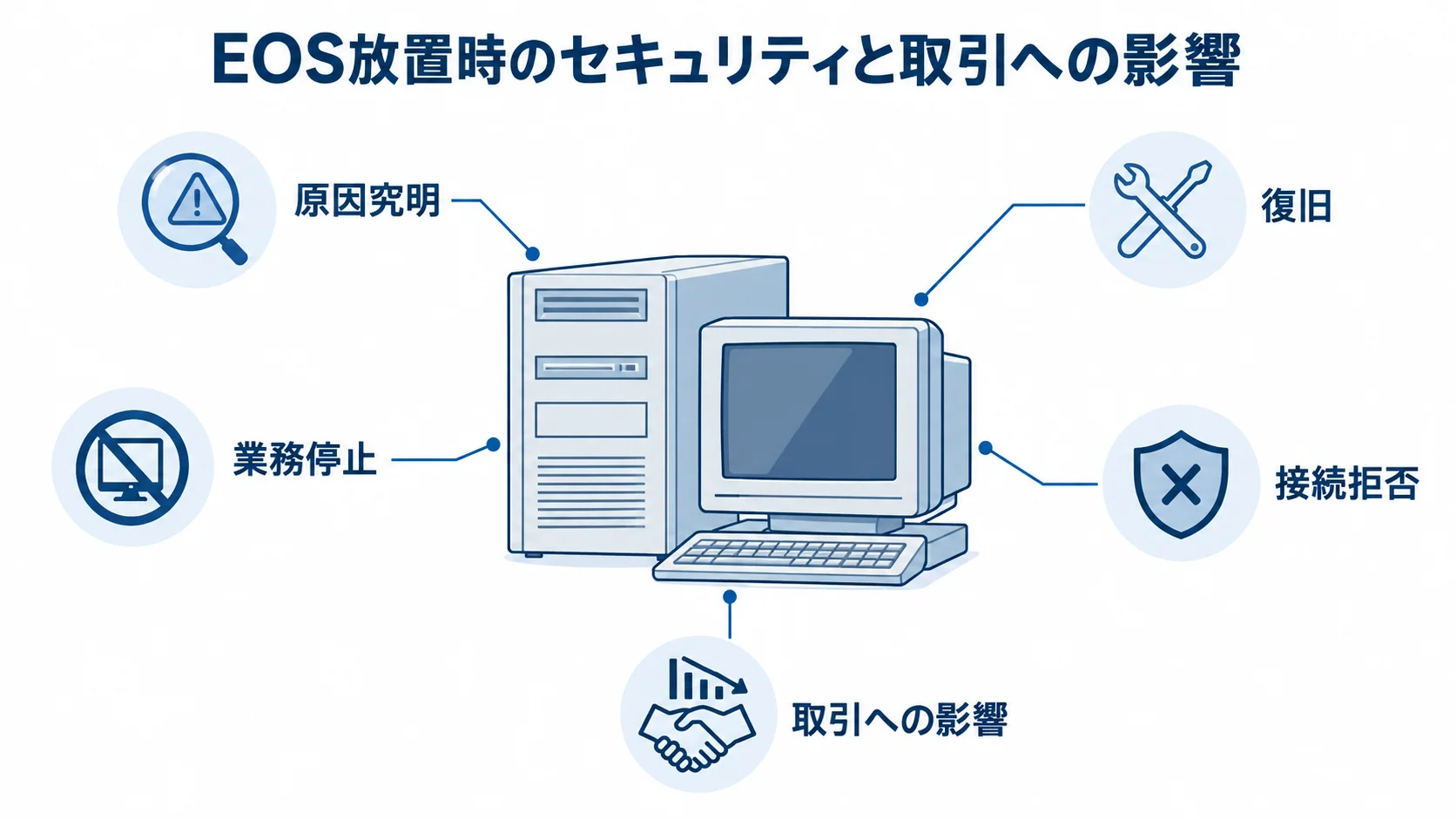 EOS放置時に生じるセキュリティと取引のリスク EOS後の古いシステムを中心に、原因究明、復旧、業務停止、接続拒否、取引への影響を注釈した図。