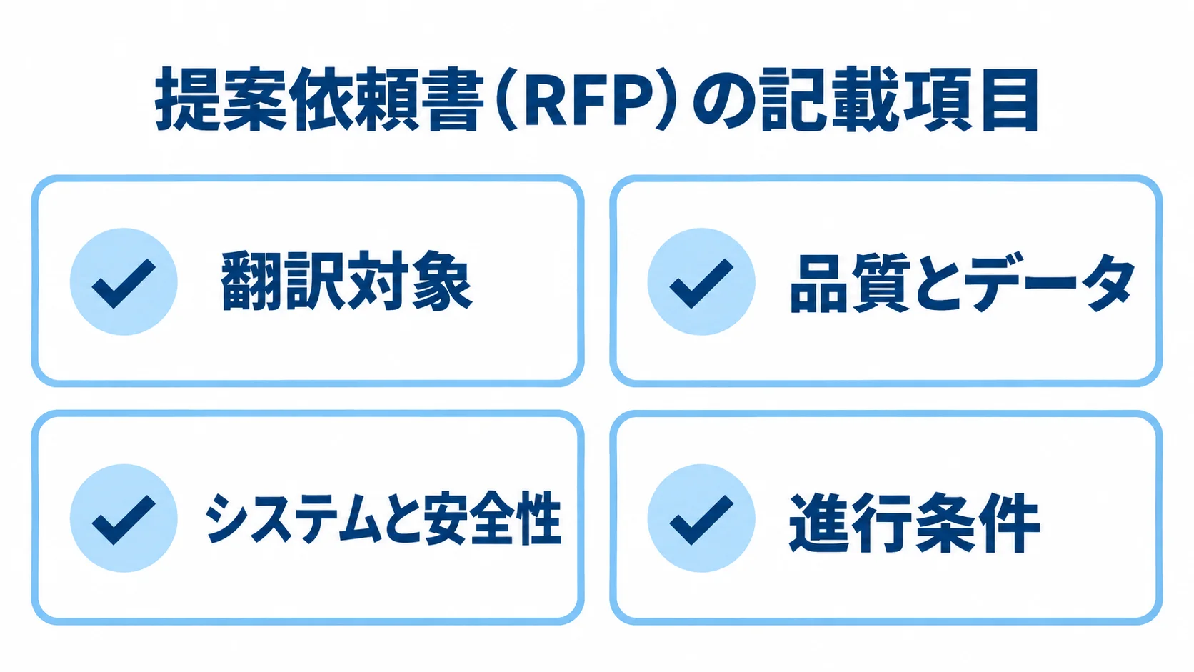 提案依頼書（RFP）にまとめる翻訳対象、品質とデータ、システムと安全性、進行条件の4項目を示した図。