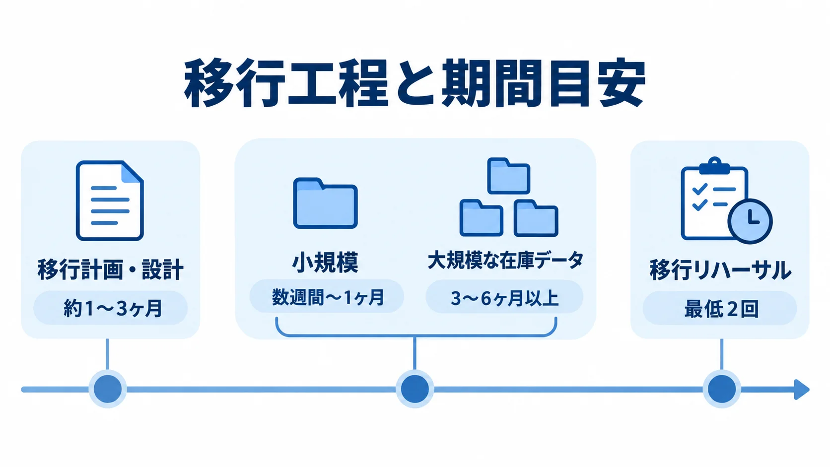 移行工程ごとの期間目安を示す図 移行計画・設計からデータ移行準備、移行リハーサルまでの工程と期間目安を示す図。
