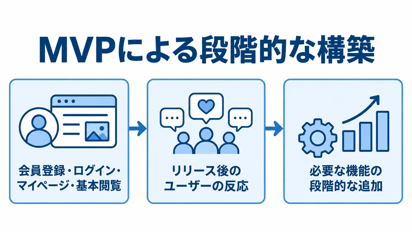 MVPアプローチで、コア機能の範囲から始め、リリース後にユーザーの反応を確認し、必要な機能を追加する3段階の流れ図