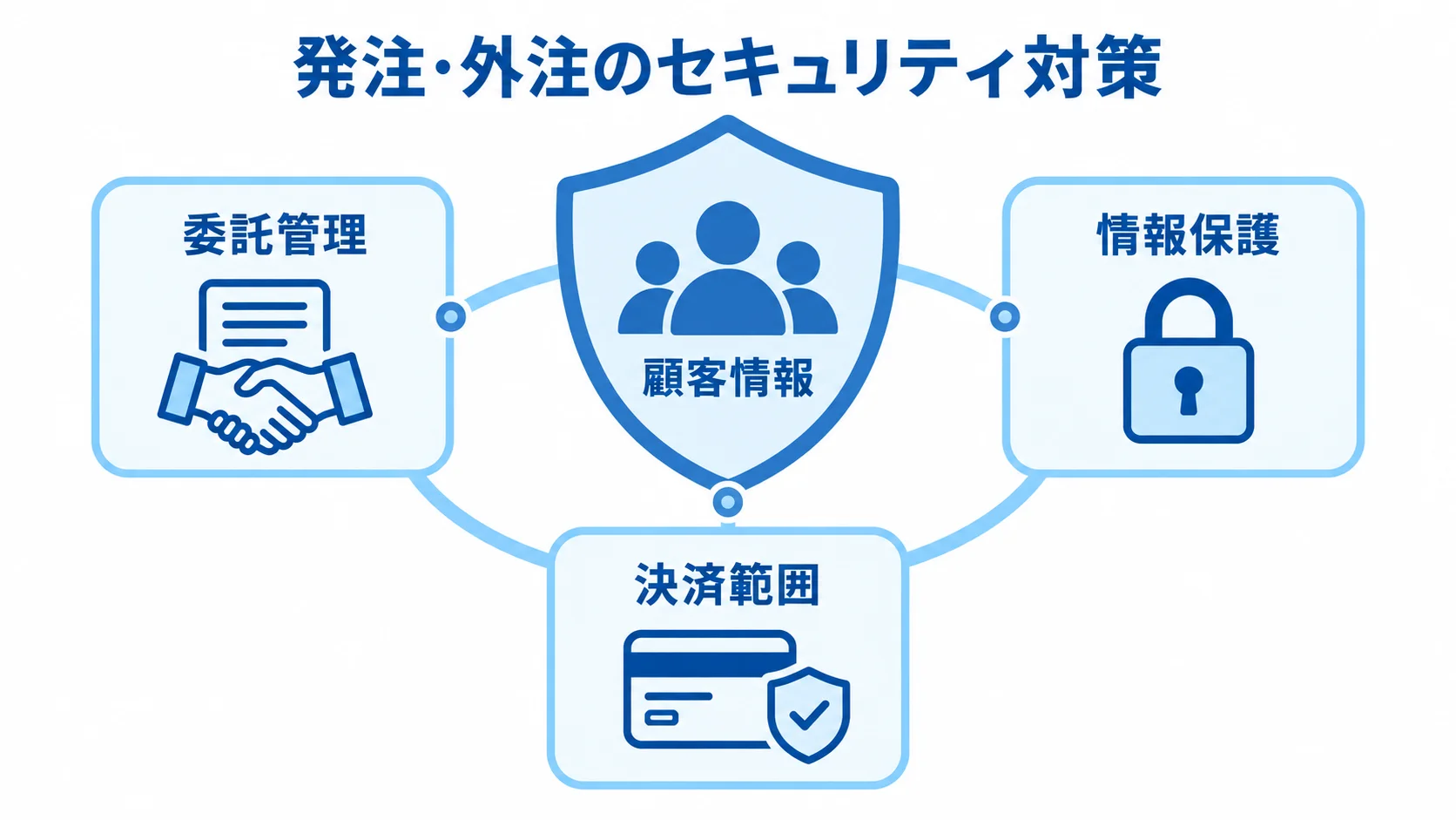 顧客情報を守る契約と運用の要素 顧客情報を中心に置き、委託管理、情報保護、決済範囲で囲むセキュリティ対策の図解