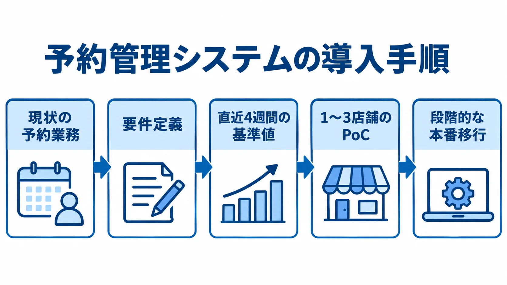 予約管理システムの導入段階 現状の予約業務の整理から、直近4週間の基準値、1〜3店舗のPoC、段階的な本番移行へ進む流れ図。