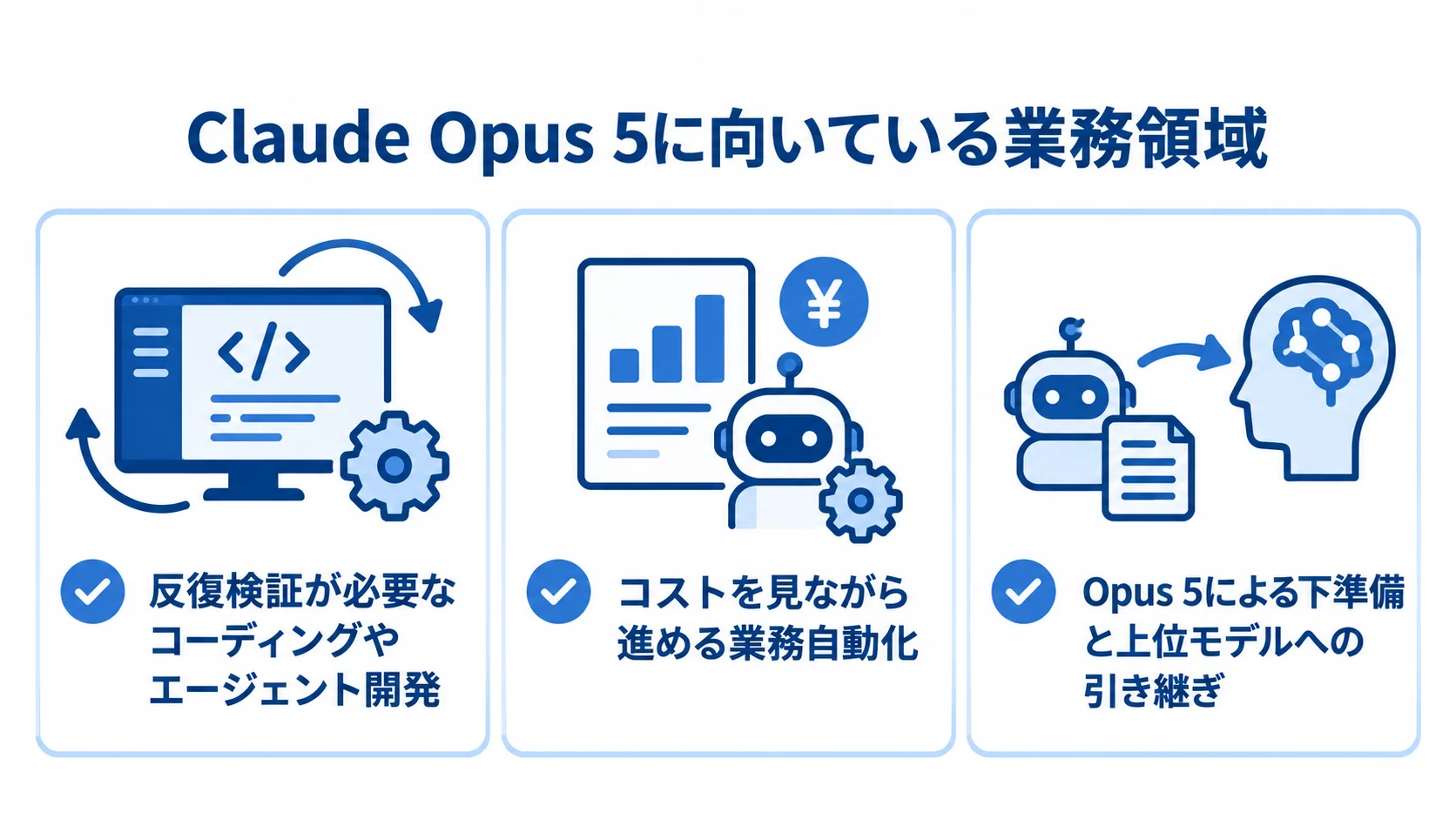 コーディング、業務自動化、上位モデルへの引き継ぎという3つの業務領域を示す図