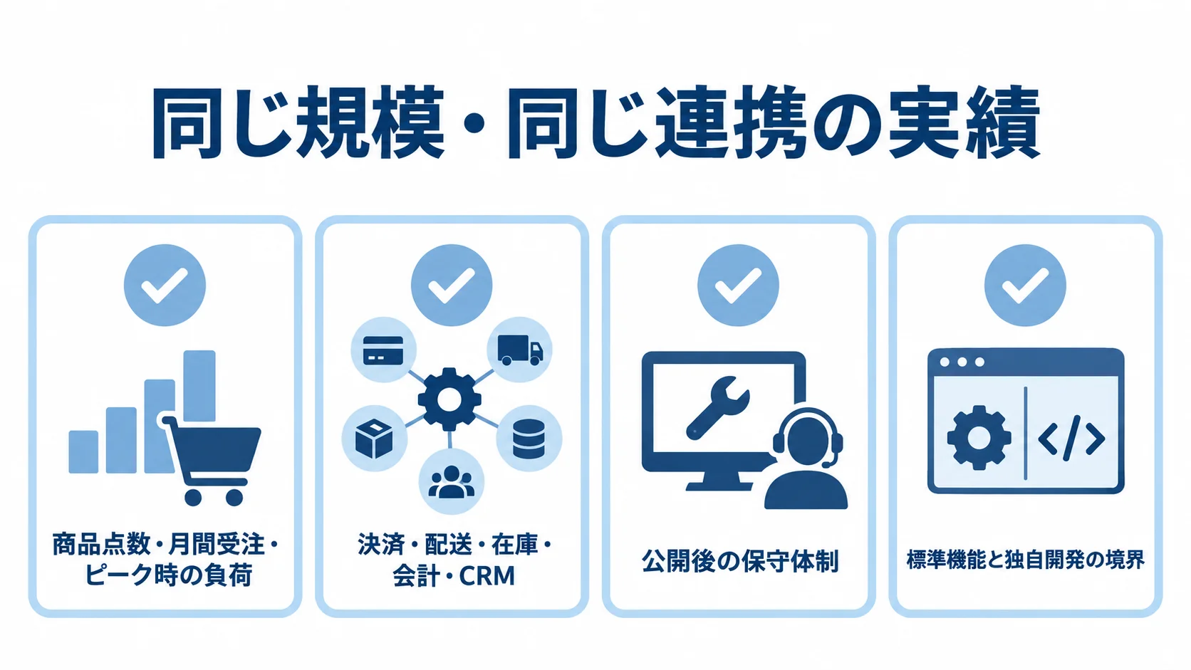 委託先の規模・連携実績と運用体制を確認するチェック図 商品規模や受注、システム連携、保守体制、技術説明の4観点を並べた委託先確認図。