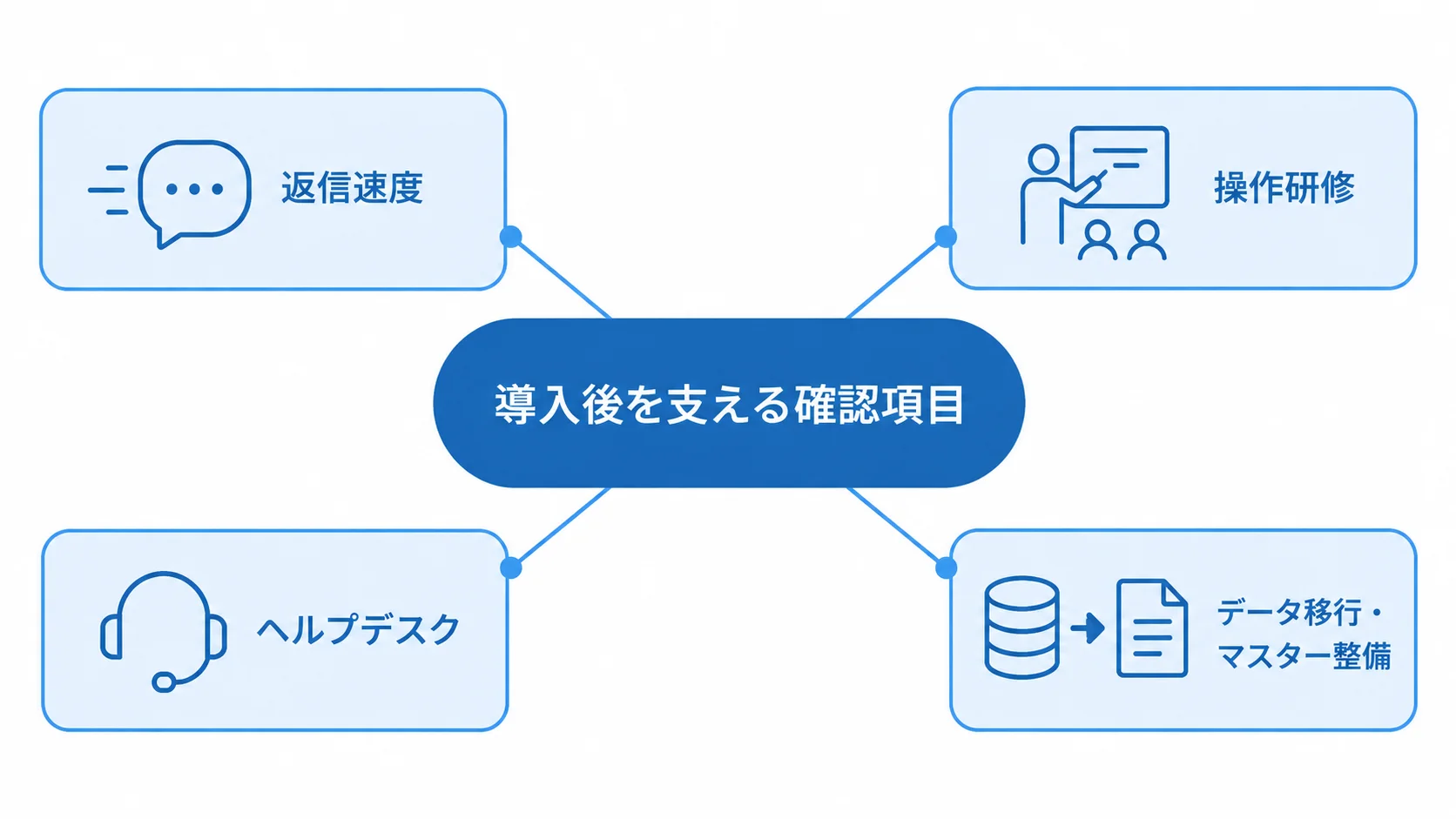 サービス選定と稼働前に確認する支援項目 導入後に確認する返信速度、操作研修、ヘルプデスク、データ移行・マスター整備を示す図解。