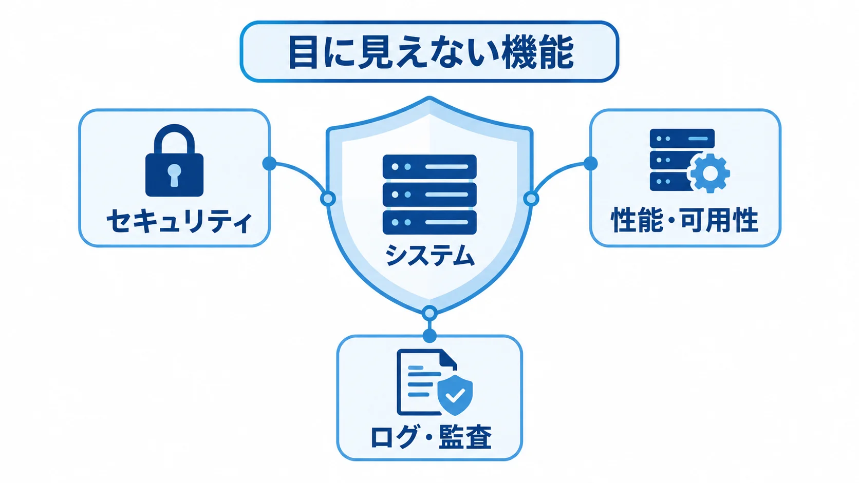 安全性と安定稼働を支える非機能要件 システムを中心に、セキュリティ、性能・可用性、ログ・監査で囲む非機能要件の図解。