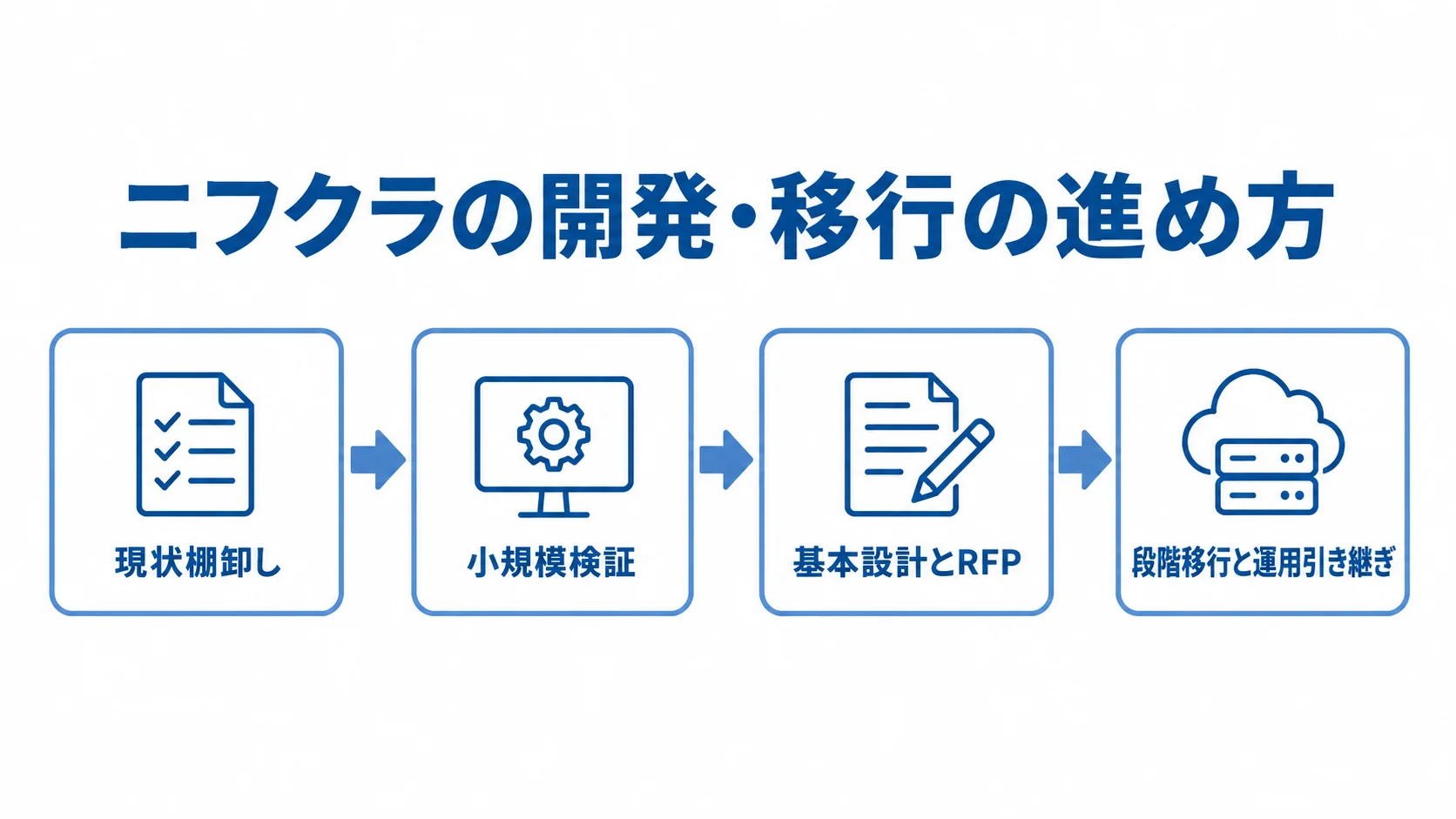 ニフクラ開発・移行の進行順 現状棚卸し、小規模検証、基本設計とRFP、段階移行と運用引き継ぎの順を示す図。