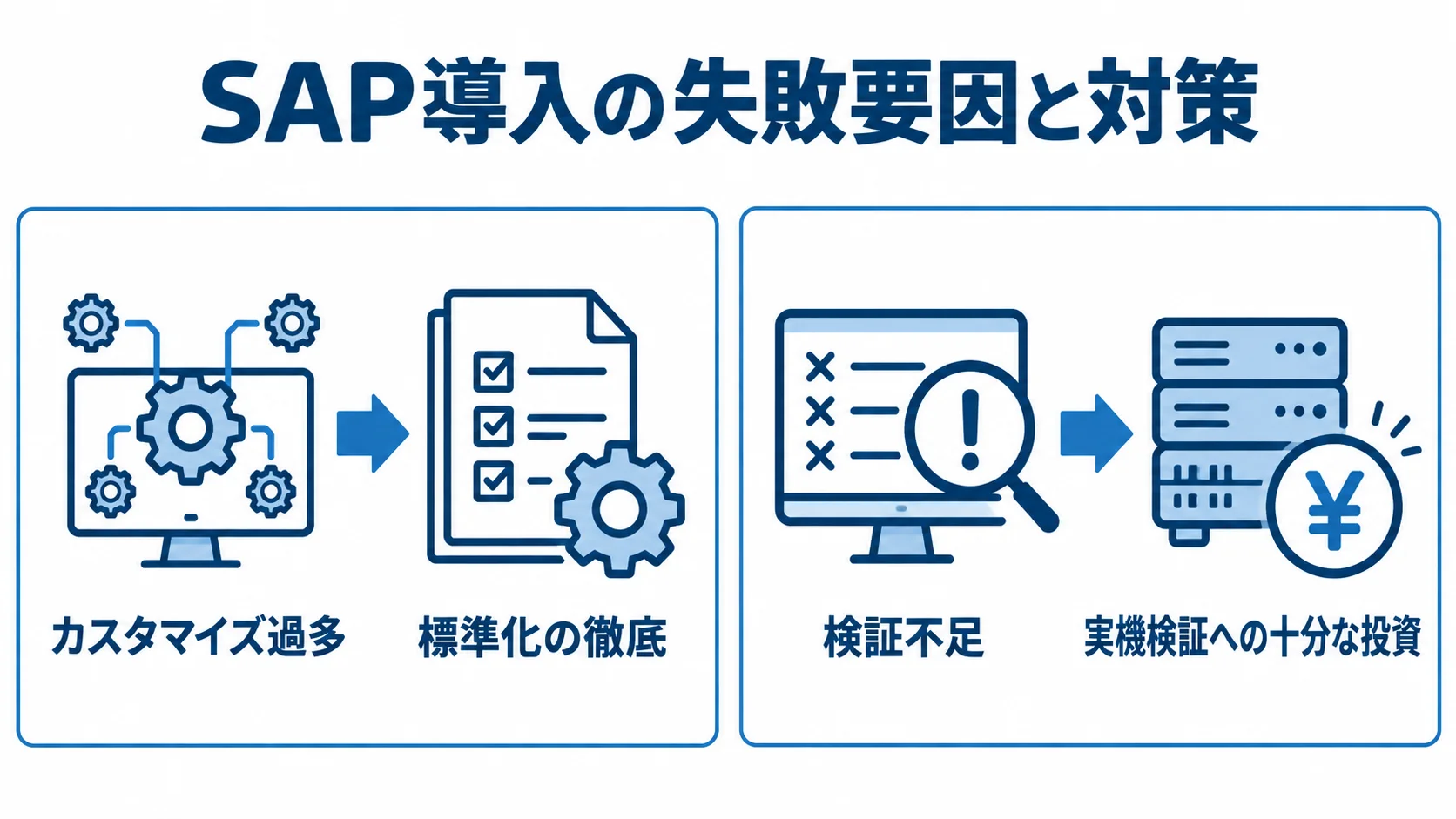 カスタマイズ過多と標準化の徹底、検証不足と実機検証への投資を左右に対応させた図解。