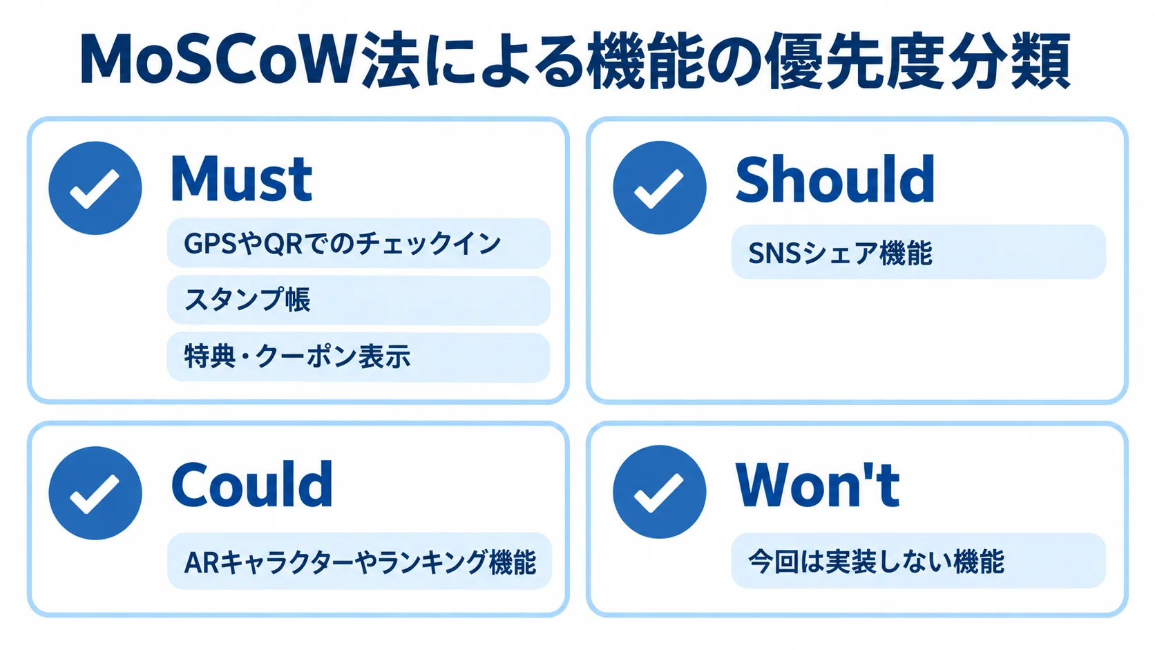 Must、Should、Could、Won'tの4段階に、スタンプラリーアプリの機能を分類した図解。