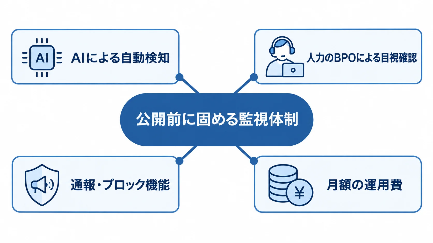 公開前に固める監視体制を中心に、自動検知、目視確認、通報・ブロック機能、月額費用を結んだ図解。