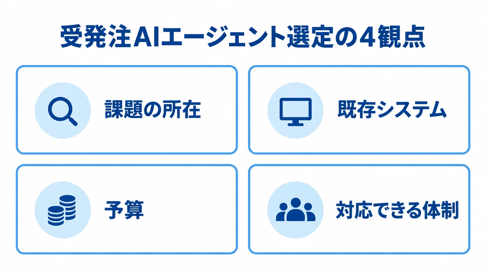 受発注AIエージェントを選ぶときの確認項目 受発注AIエージェントの選定時に確認する課題の所在、既存システム、予算、対応できる体制の4項目。