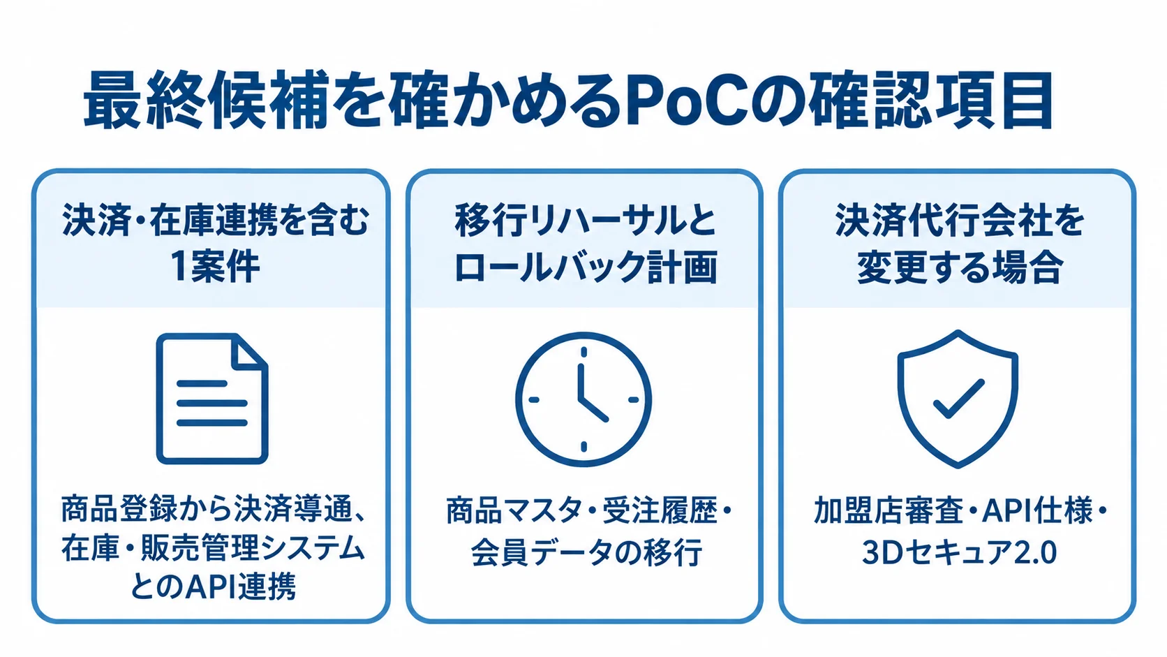 通販システムのPoCで見る3つの確認項目 PoCで確認する1案件の処理、移行リハーサル、決済代行会社変更時の確認事項を3枚のパネルで示した図
