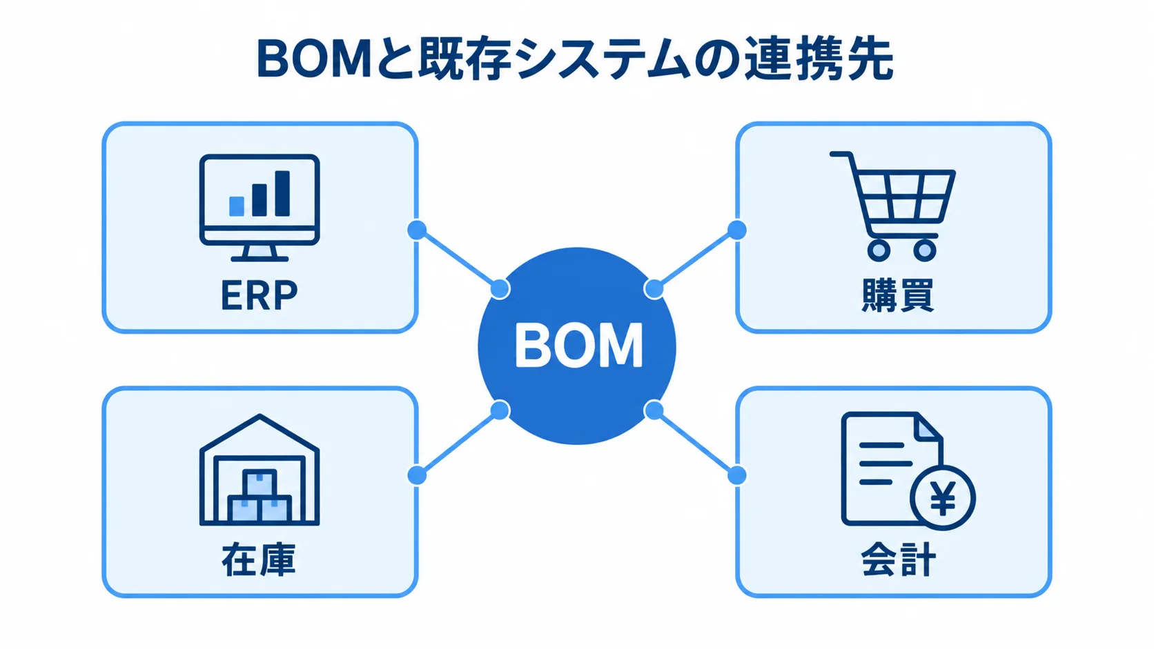 BOMの既存システム連携先を示す図 中央のBOMからERP、購買、在庫、会計へつながるシステム連携図