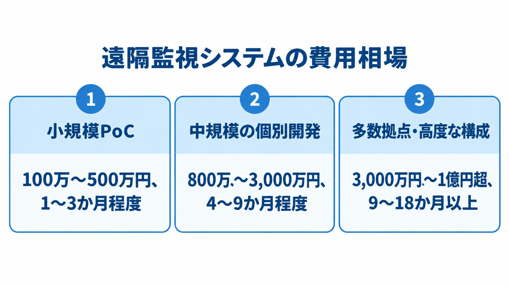 開発規模別に見る費用と期間の目安 小規模PoC、中規模の個別開発、多数拠点・高度な構成の3区分ごとに、費用と開発期間の目安を示す図解。