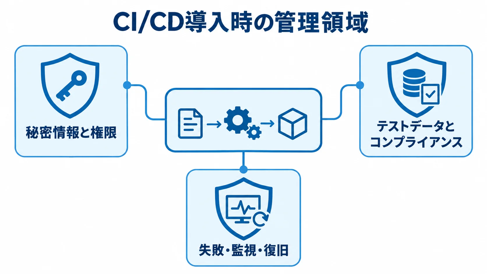 CI/CDを中心に、秘密情報と権限、テストデータとコンプライアンス、失敗・監視・復旧の3領域を盾で囲んだ図です。