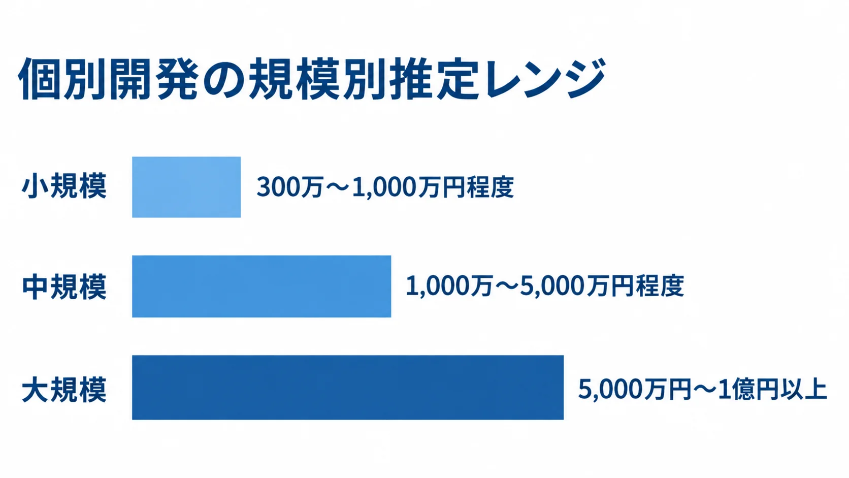 個別開発の規模別費用相場 個別開発の推定費用レンジを小規模、中規模、大規模の横棒で比較し、それぞれの金額幅を示しています。