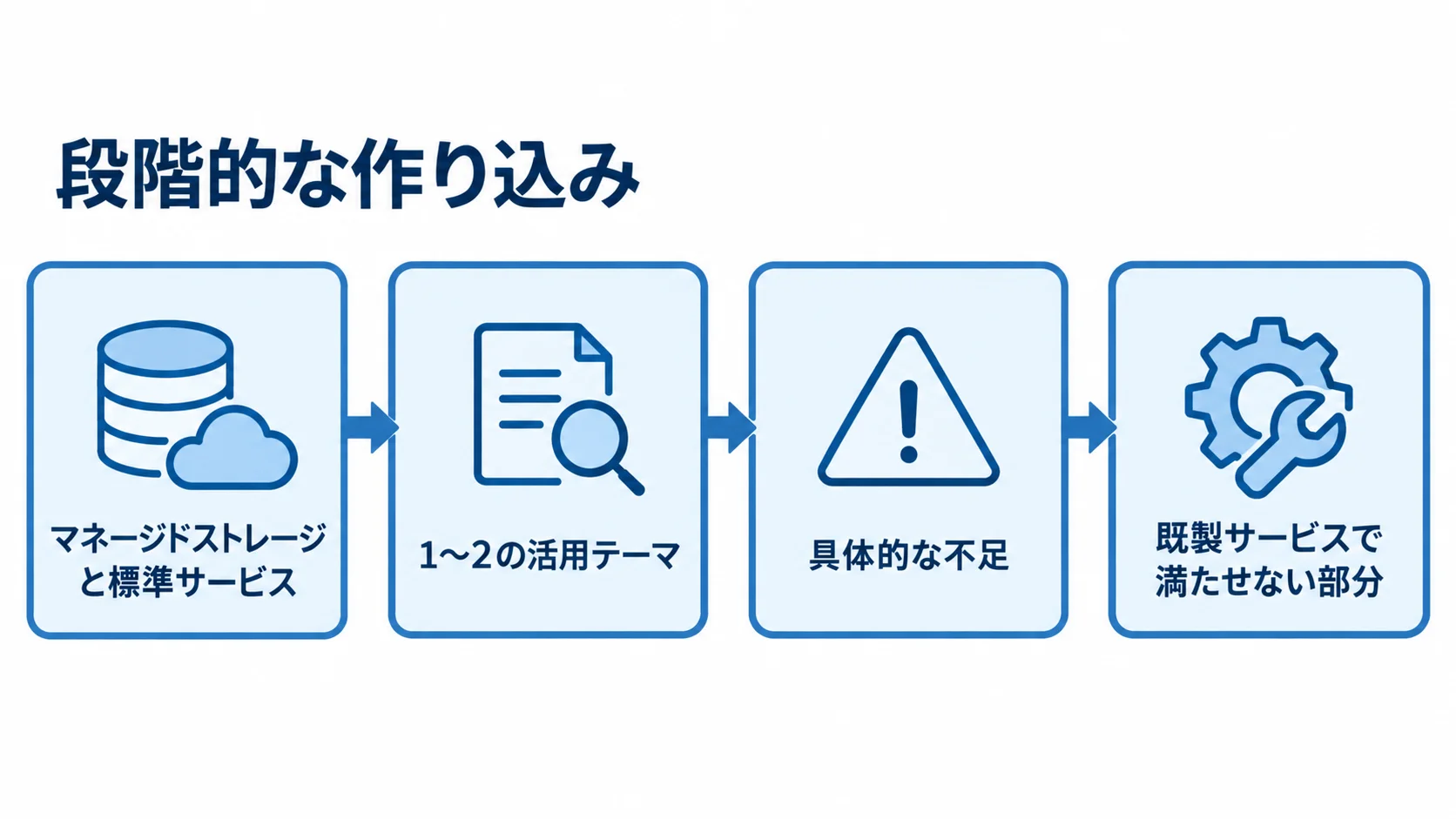 マネージドストレージから始める段階的な開発 標準サービスで始め、活用テーマの成果を見て不足を確認し、足りない部分を開発する流れ。