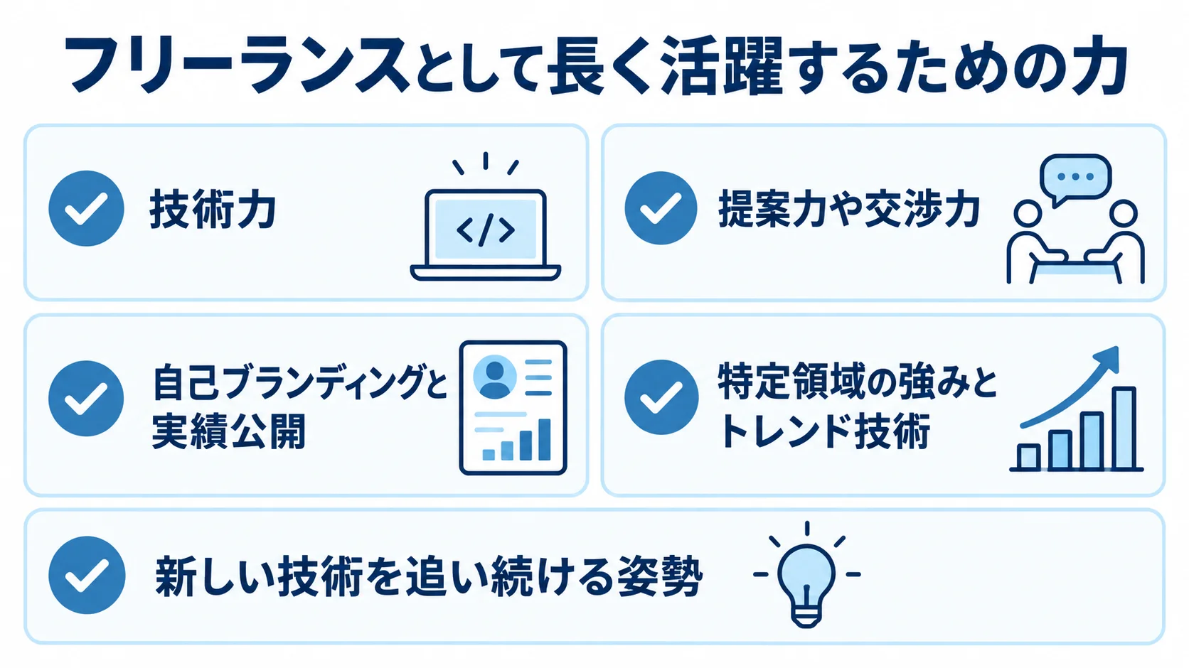 フリーランスに必要な技術力と継続的なスキル形成 フリーランスとして長く活躍するための技術力、提案・交渉力、実績公開、スキル戦略、学習を5項目で示したチェックリスト図。