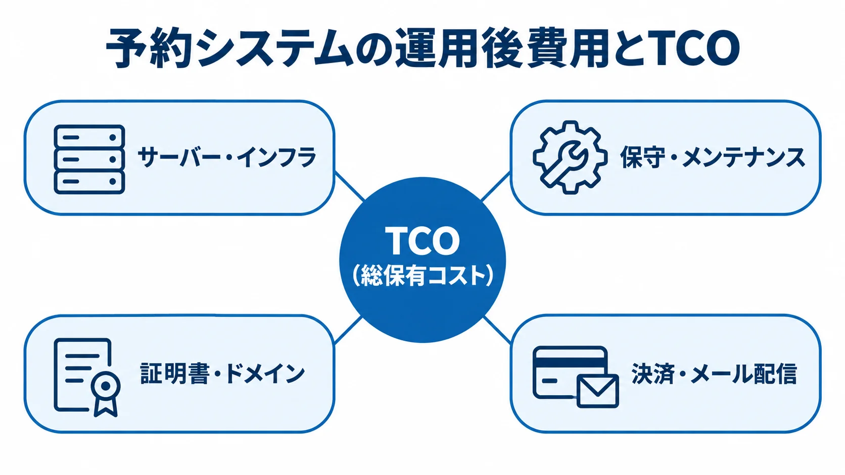 予約システムのTCOを構成する運用後費用 TCO(総保有コスト)を中心に、サーバー・インフラ、保守・メンテナンス、証明書・ドメイン、決済・メール配信の4費目を結んだ図。