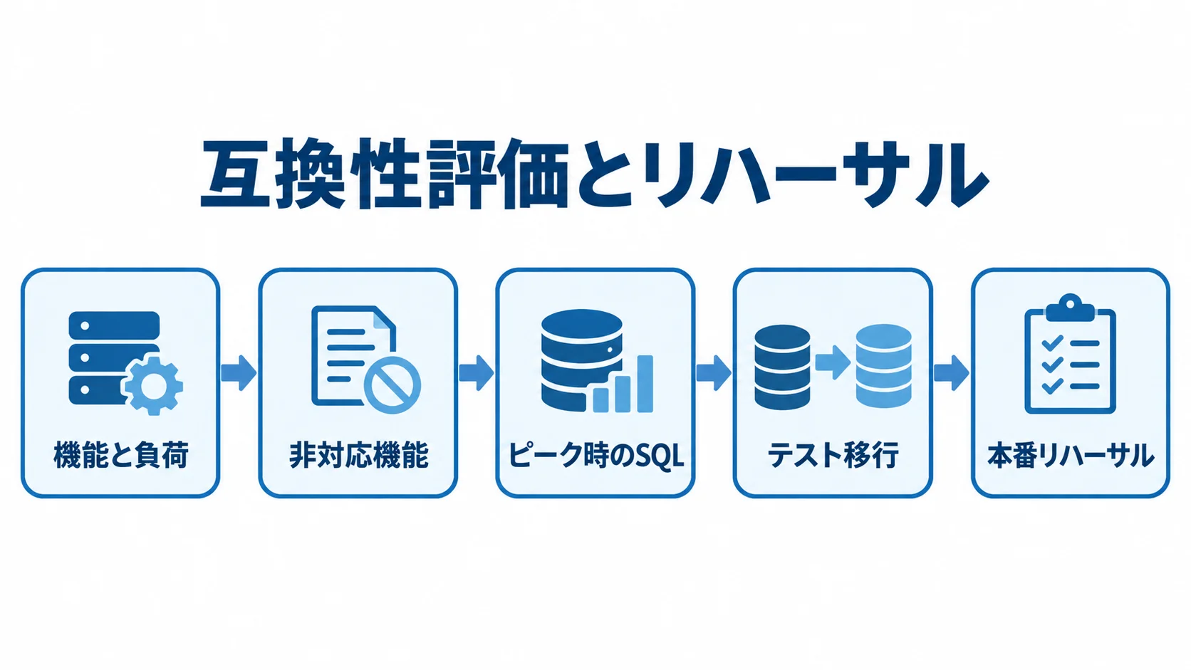 Azure SQL Database移行前の確認工程 移行前の互換性評価から本番リハーサルまでを5段階で示した図解