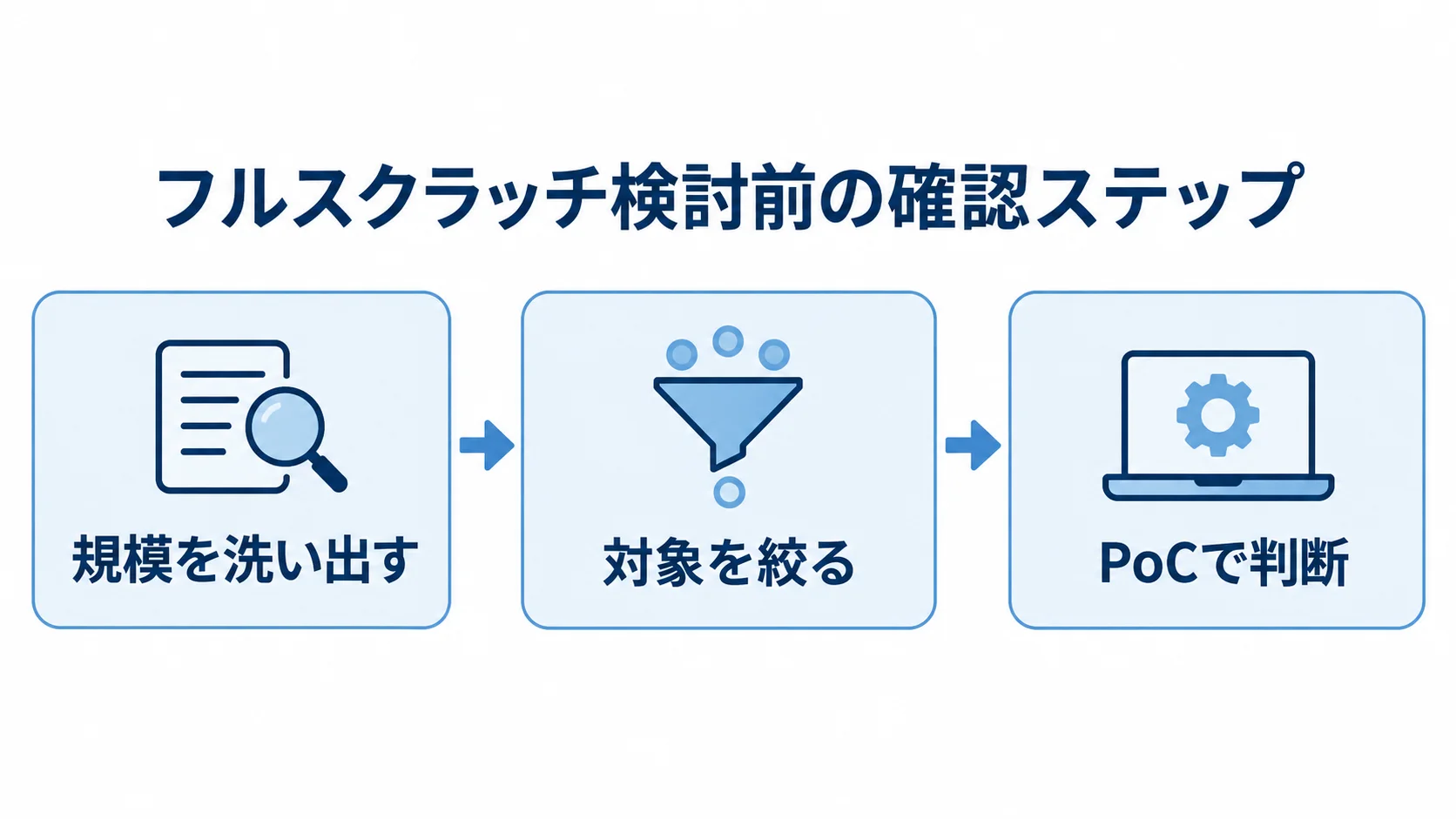 フルスクラッチ開発の検討前に行う3段階の確認手順。 規模を洗い出し、対象を絞り、PoCで判断する3段階の流れ図。