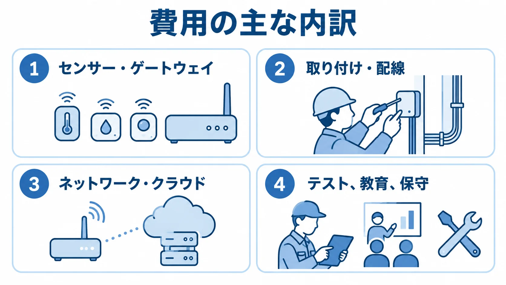 センサー・ゲートウェイ、取り付け・配線、ネットワーク・クラウド、テスト・教育・保守に分けた費用内訳の図解。
