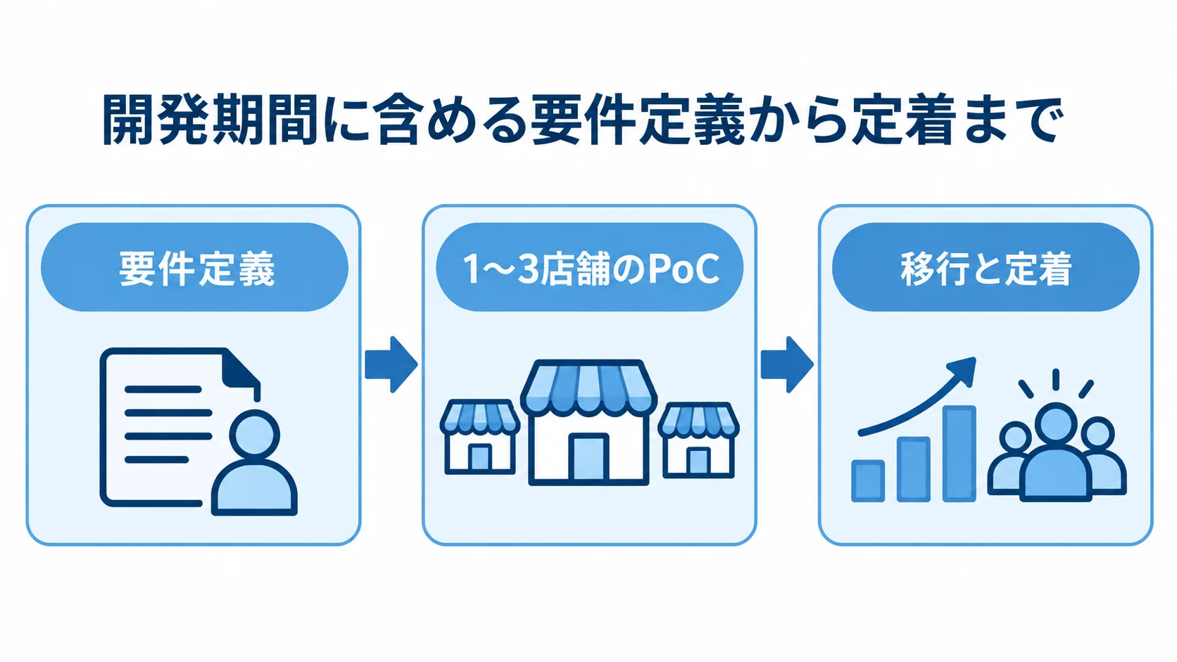 要件定義から移行と定着までの開発の流れ 要件定義、1〜3店舗のPoC、移行と定着の順に進む開発の流れを示した図解