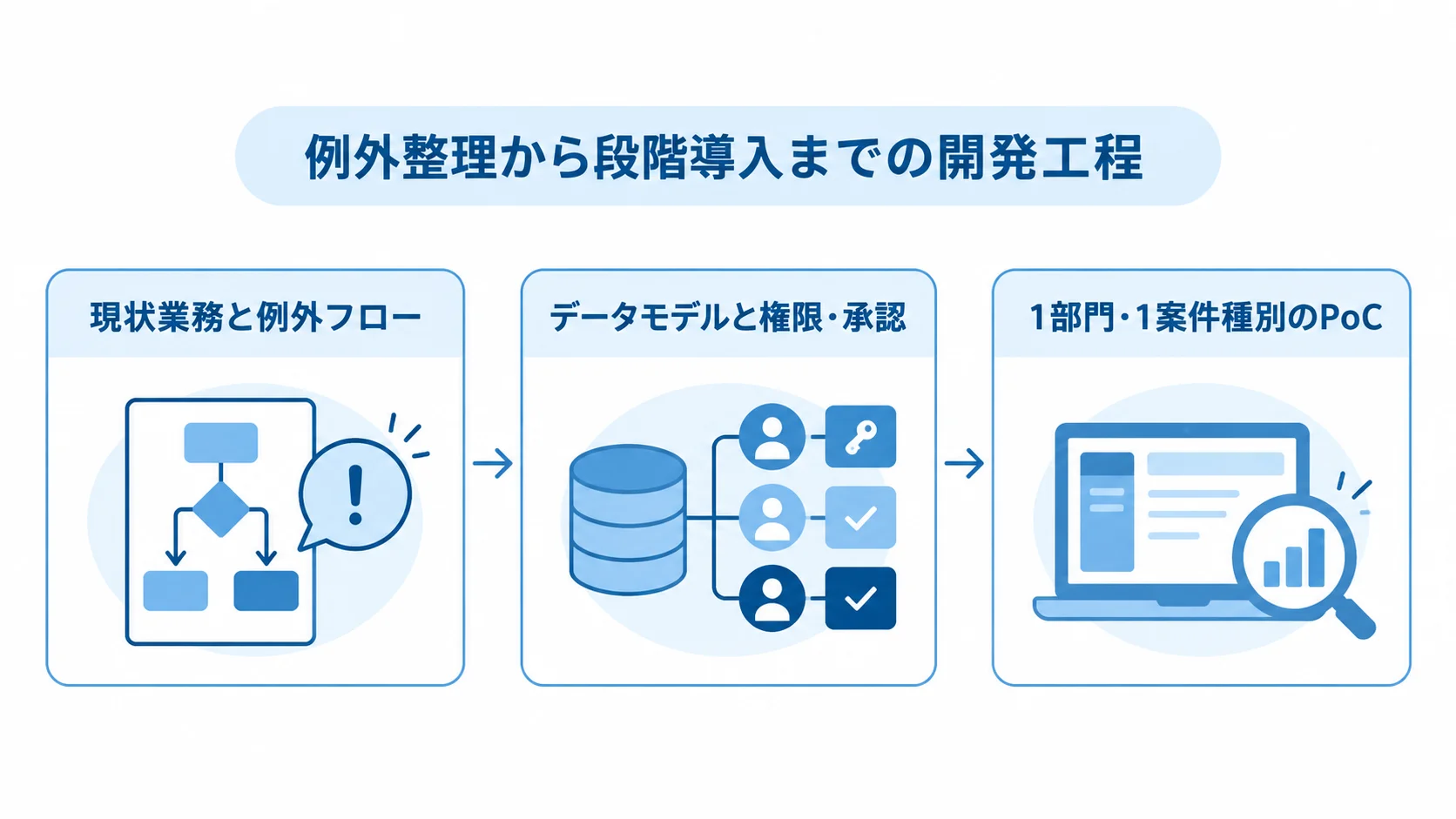 案件管理システム開発の3工程を示した図 現状業務と例外フロー、データモデルと権限・承認、1部門・1案件種別のPoCへ進む3段階の図。