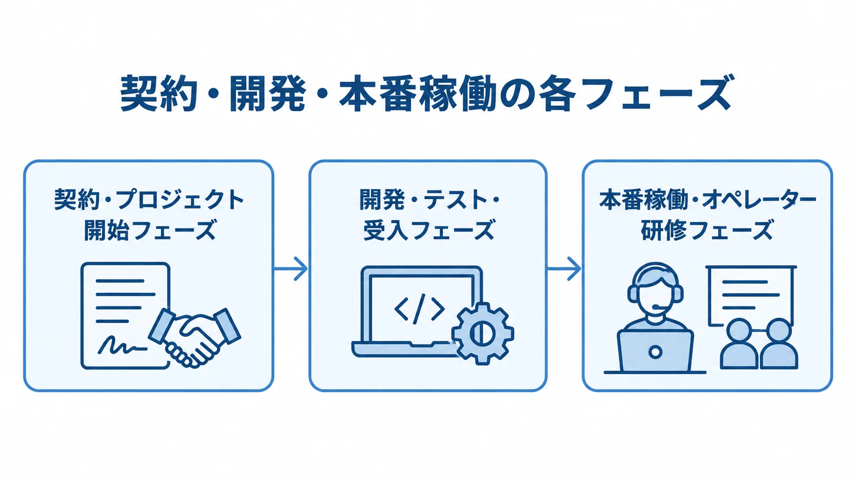 CTI開発の契約・開発・本番稼働の各フェーズ CTI開発が契約・プロジェクト開始、開発・テスト・受入、本番稼働・オペレーター研修の順に進む図解