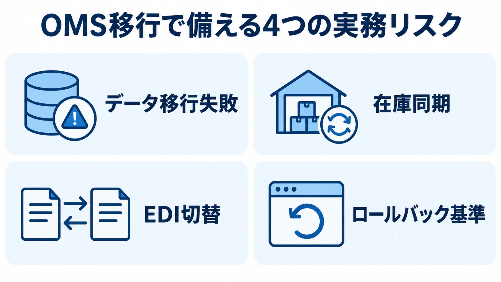 OMS移行の実務論点として、データ移行失敗、在庫同期、EDI切替、ロールバック基準を並べた図。