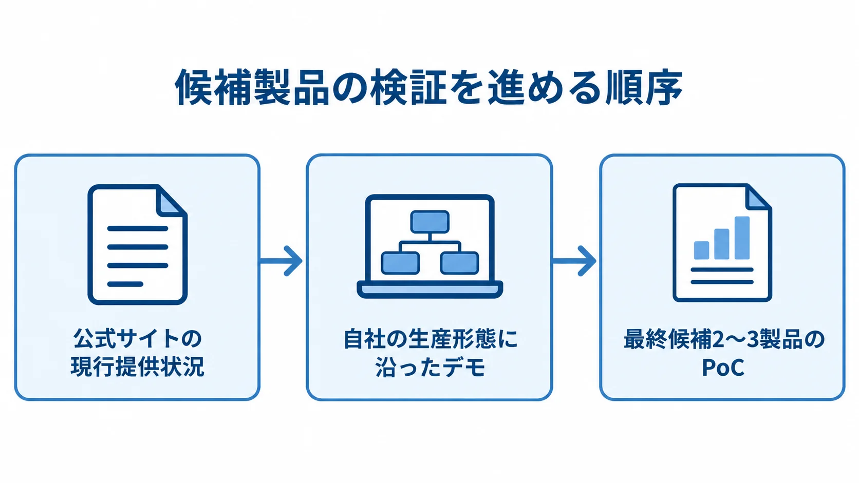 製品候補の確認からPoCまでの流れ 公式サイトで現行の提供状況を確認し、自社の生産形態に沿ったデモを経て、最終候補2〜3製品をPoCで検証する流れ。