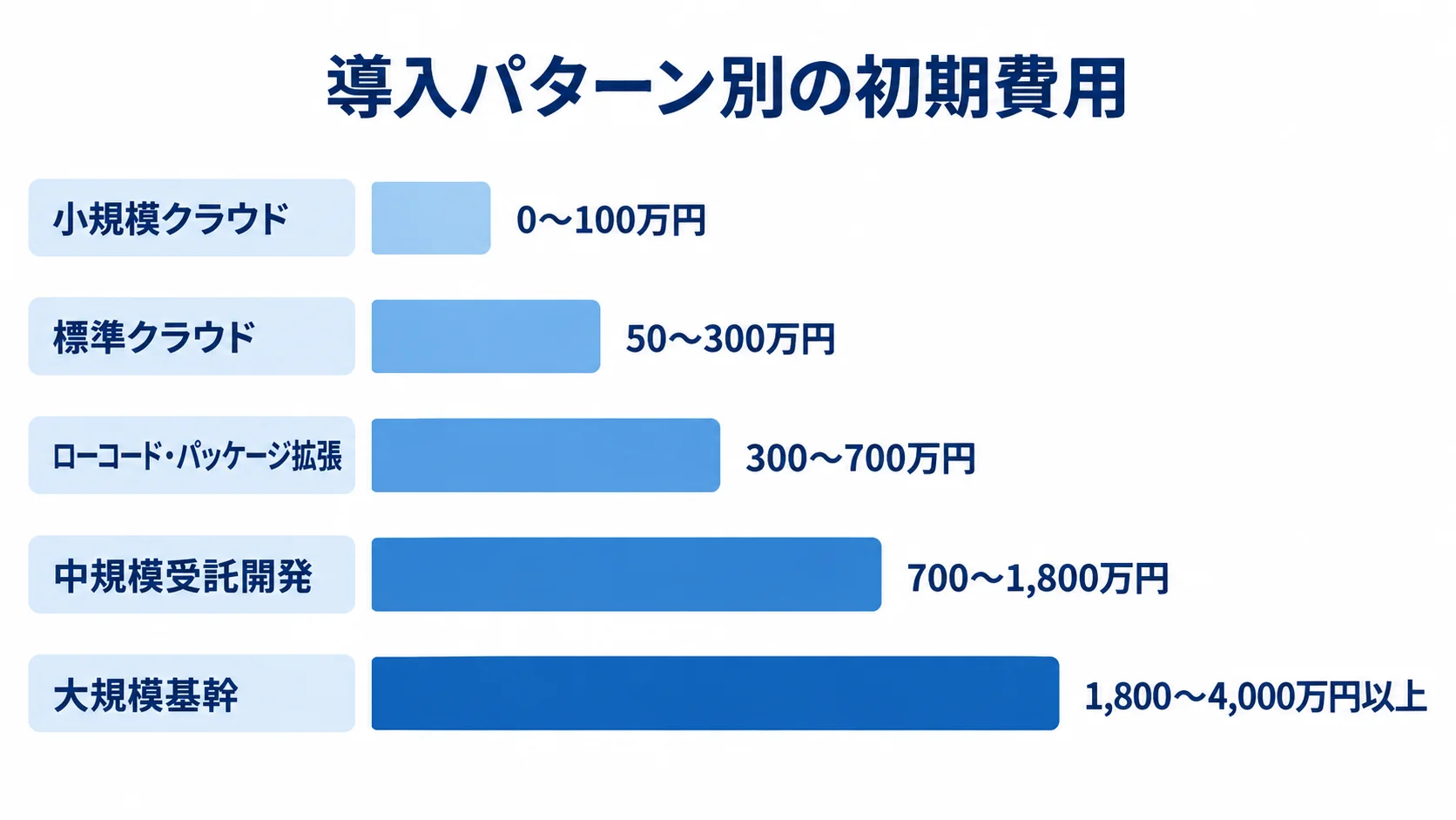 導入パターンごとの初期費用の推定レンジ 5つの導入パターンを初期費用の推定レンジで比べた横棒図。小規模クラウドから大規模基幹までを示す。