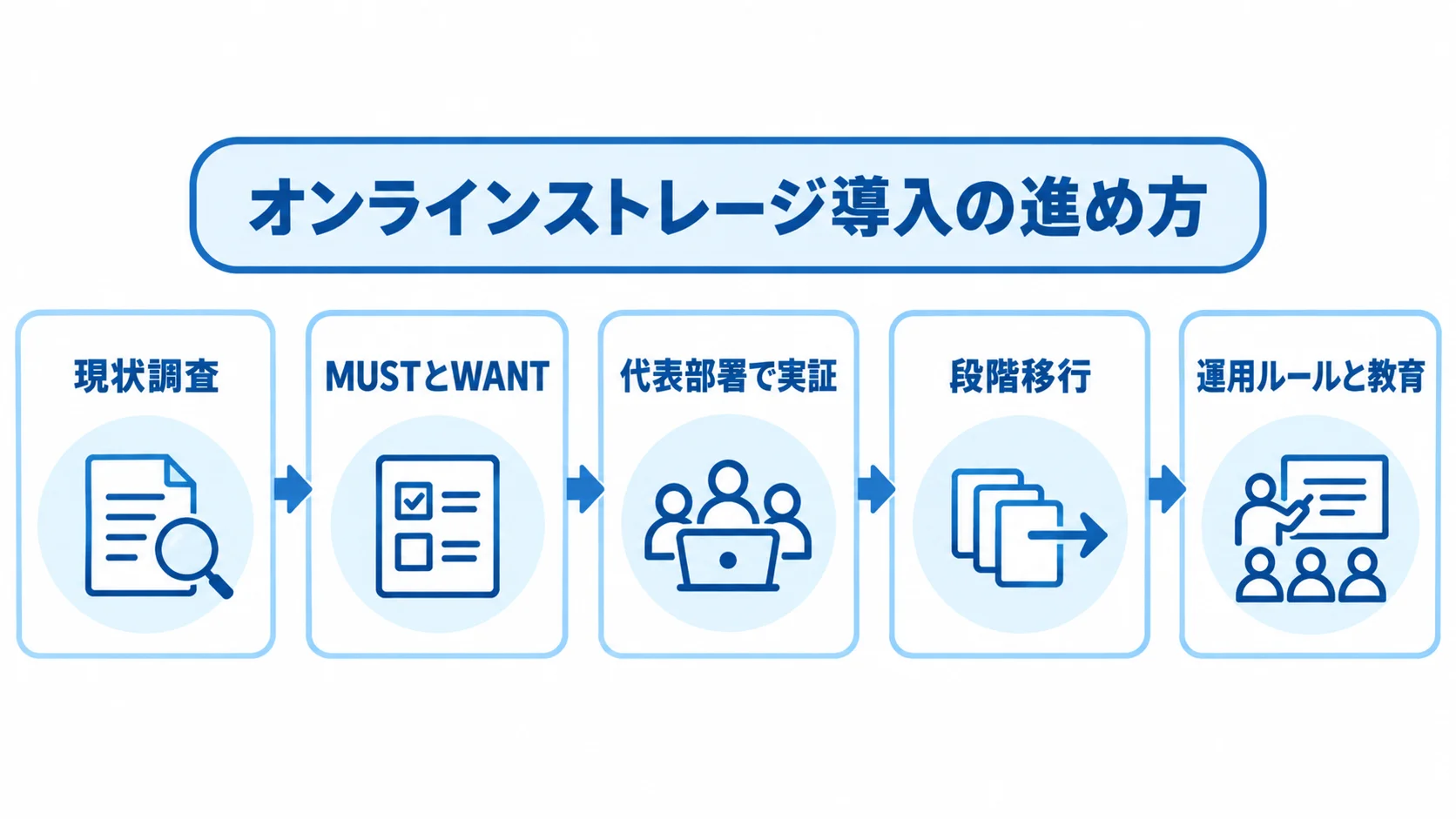 オンラインストレージを導入して運用を定着させる流れ 現状調査から要件整理、代表部署での実証、段階移行、運用ルールと教育へ進む導入フロー。