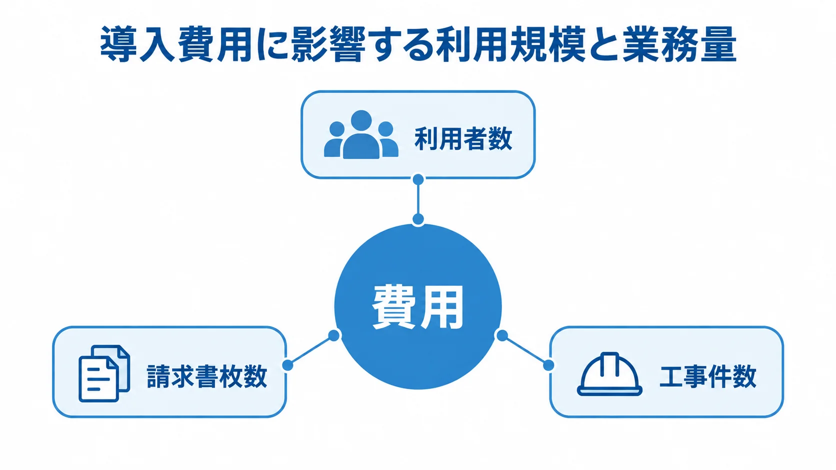 費用を中央に置き、利用者数、請求書枚数、工事件数を示した図解。