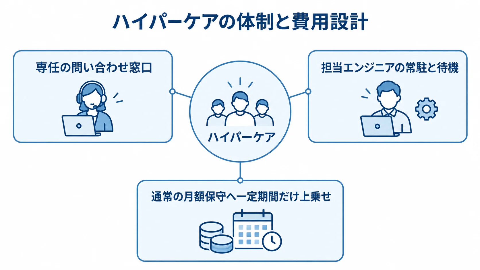 ハイパーケアを中心に、問い合わせ窓口、障害対応、追加費用の設計を示した図
