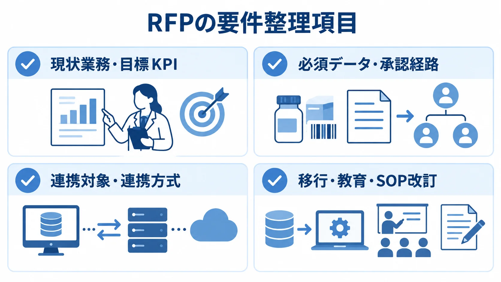 RFPに整理する4つの要件項目 RFPに整理する現状業務、必須データ、連携、移行の4項目を示す図解。