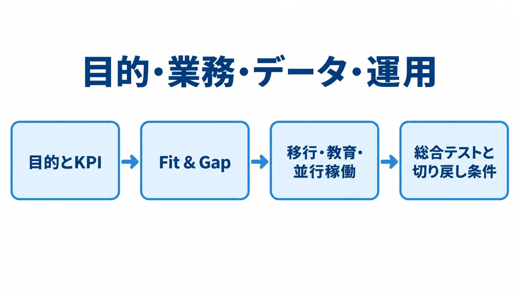 販売管理システムの導入工程を、目的とKPI、Fit & Gap、移行・教育・並行稼働、総合テストと切り戻し条件の順に矢印で示した図。