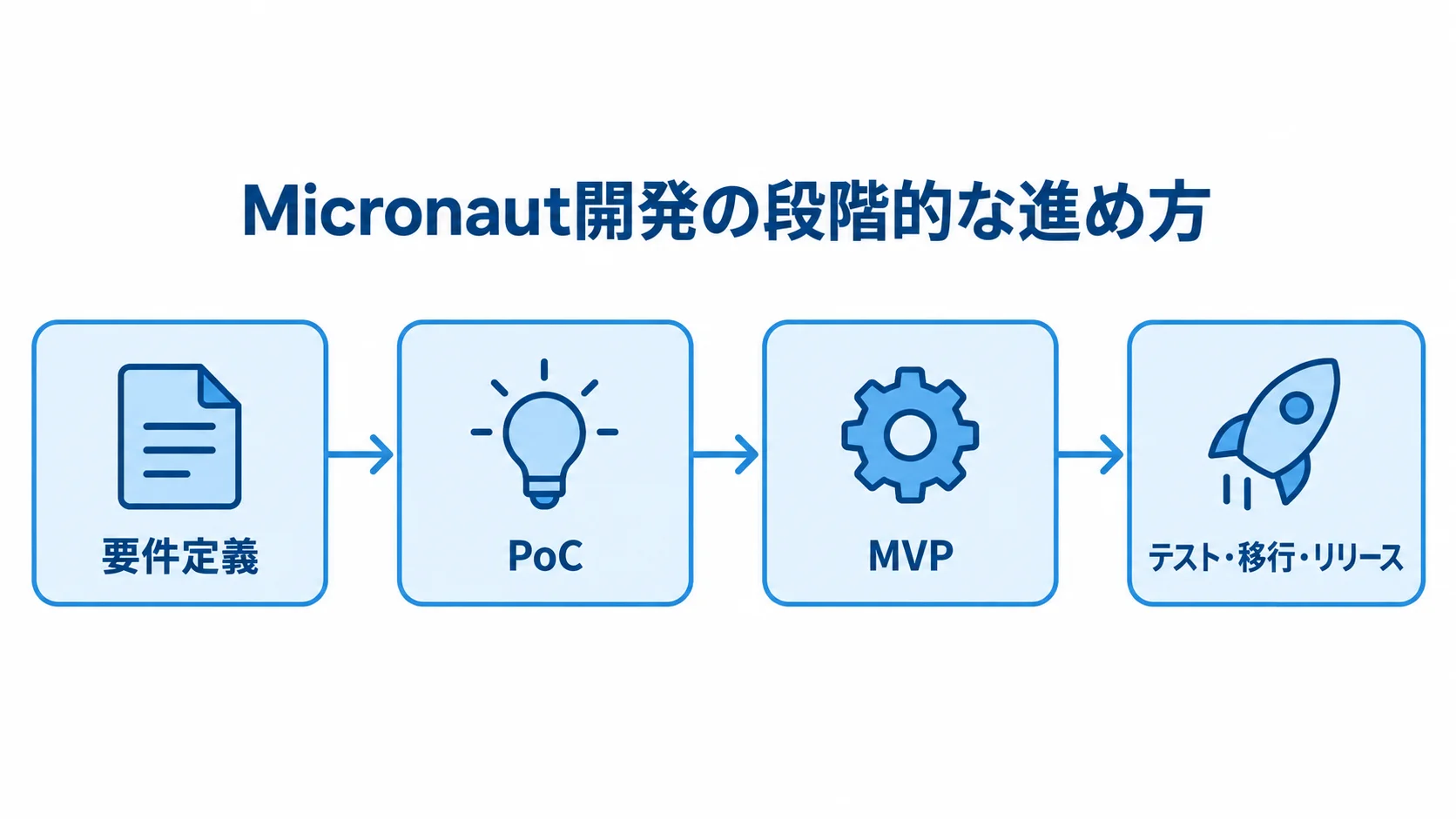 Micronaut開発の段階的な進め方 要件定義、PoC、MVP、テスト・移行・リリースへ進む開発工程を示した図。