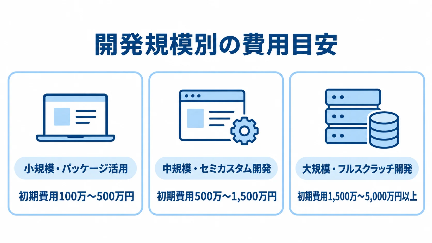 小規模・パッケージ活用、中規模・セミカスタム開発、大規模・フルスクラッチ開発の初期費用目安を3枚のパネルで比較した図。