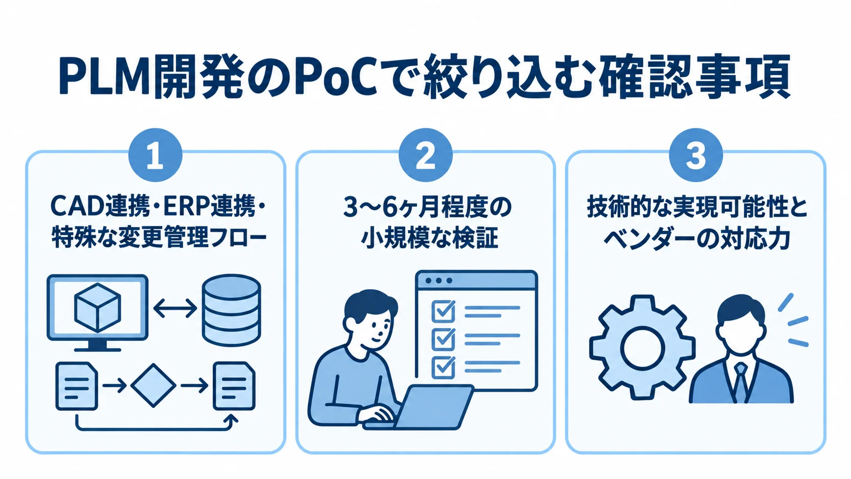 PLM開発のPoCで絞り込む確認事項 PLM開発のPoCで確認する対象機能、3〜6ヶ月程度の検証期間、実現可能性とベンダーの対応力を3項目で示した図。