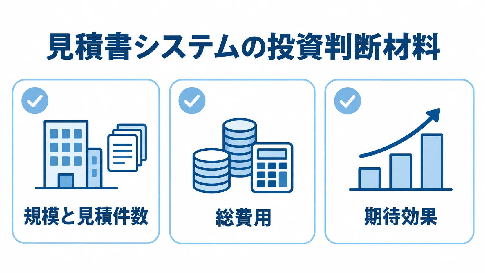 規模・見積件数・費用・効果で見る投資判断 見積書システムの投資判断材料として、規模と見積件数、総費用、期待効果を3枚の確認カードで示した図。