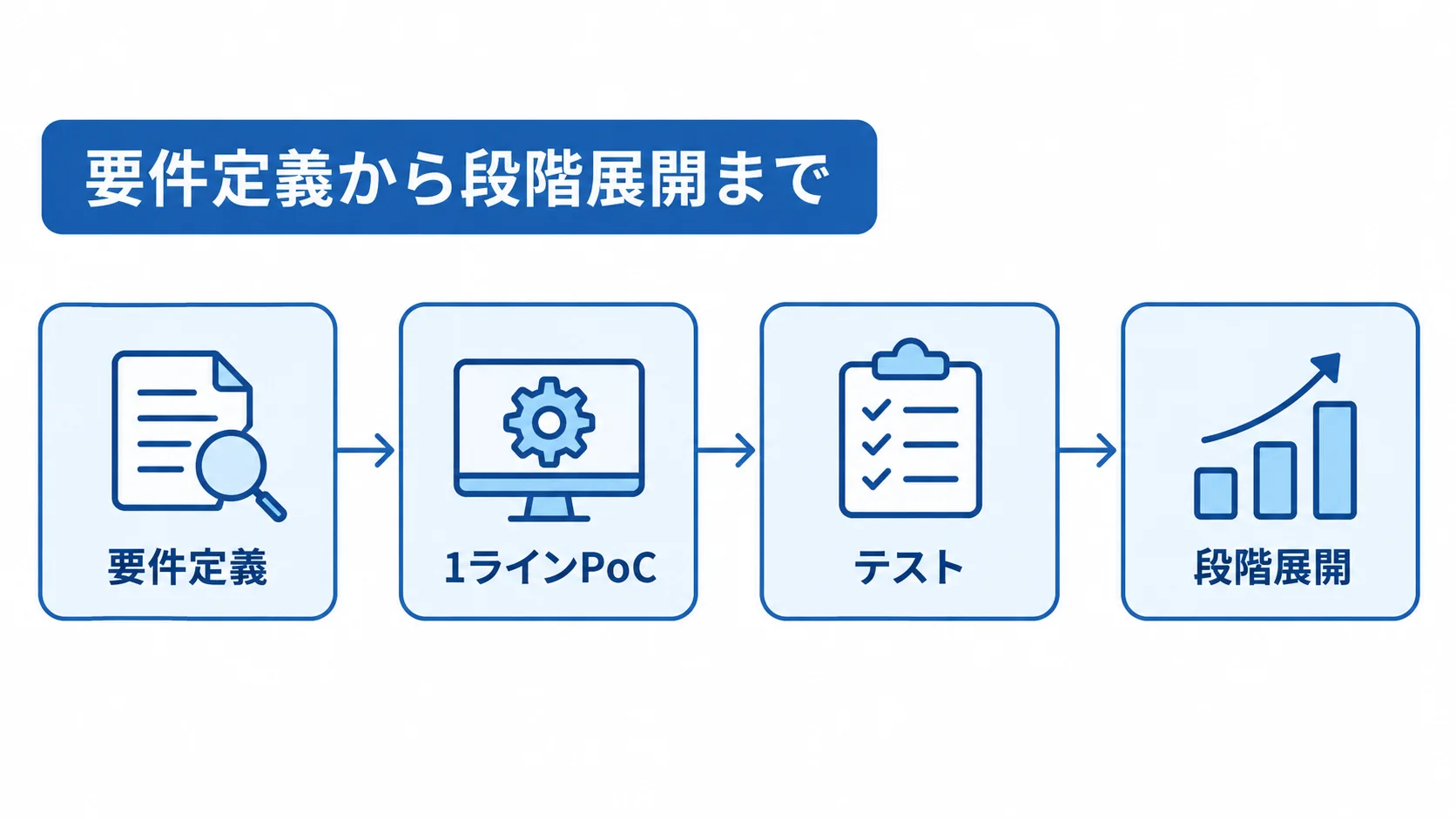費用を見極めながら進める導入手順 要件定義、1ラインPoC、テスト、段階展開を矢印でつないだ4段階の図。