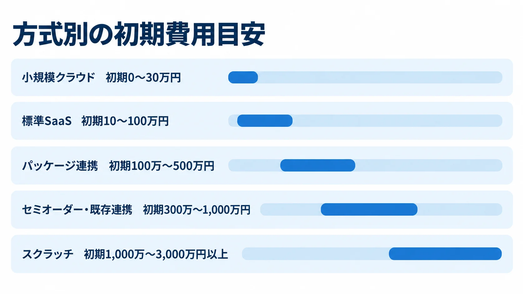 賃貸管理システムの方式別初期費用 小規模クラウド、標準SaaS、パッケージ連携、セミオーダー・既存連携、スクラッチの初期費用レンジを比べる横棒図。
