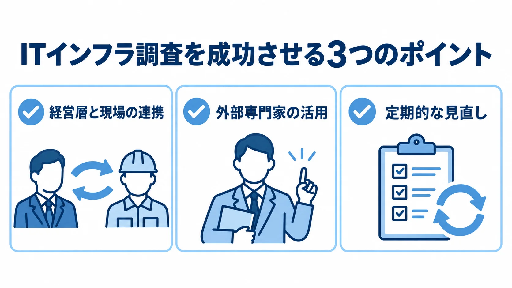 ITインフラ調査を成功させる要素として、経営層と現場の連携、外部専門家の活用、定期的な見直しを並べたチェックリスト。