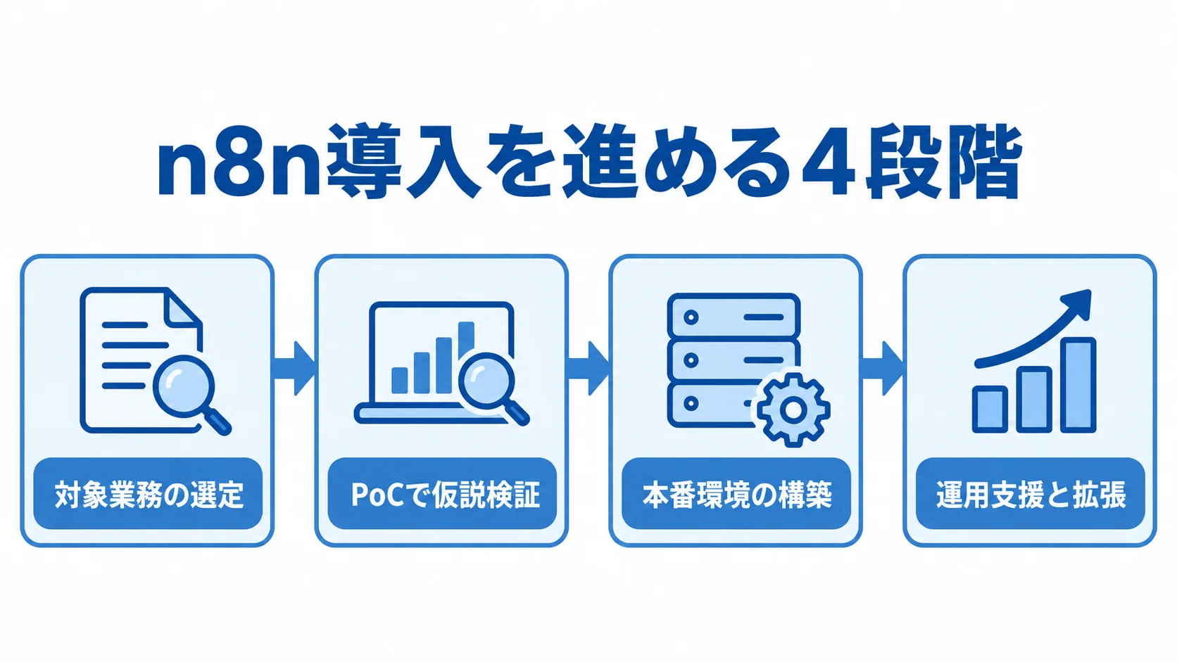 n8n導入の流れを、対象業務の選定、PoC、本番環境の構築、運用支援と拡張の順に示す図解。